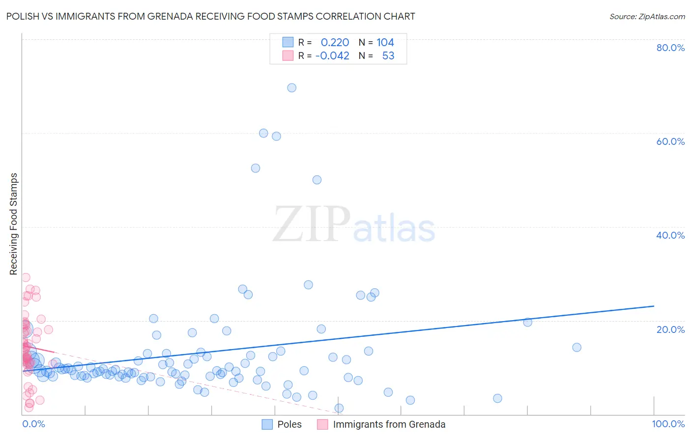 Polish vs Immigrants from Grenada Receiving Food Stamps
