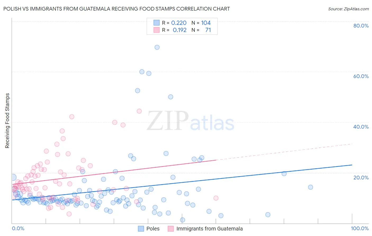 Polish vs Immigrants from Guatemala Receiving Food Stamps