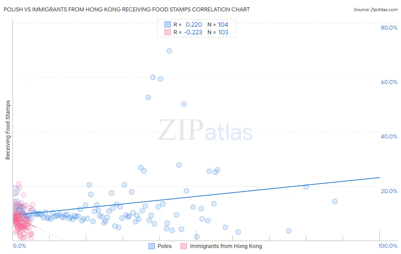 Polish vs Immigrants from Hong Kong Receiving Food Stamps