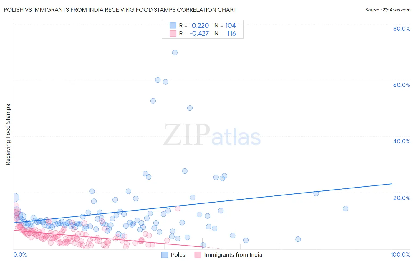 Polish vs Immigrants from India Receiving Food Stamps