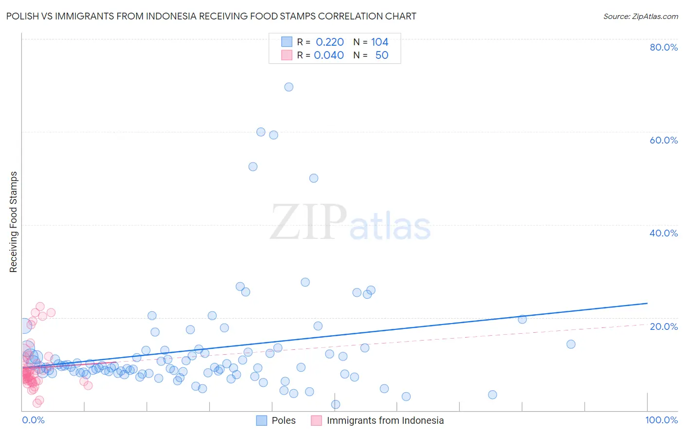 Polish vs Immigrants from Indonesia Receiving Food Stamps