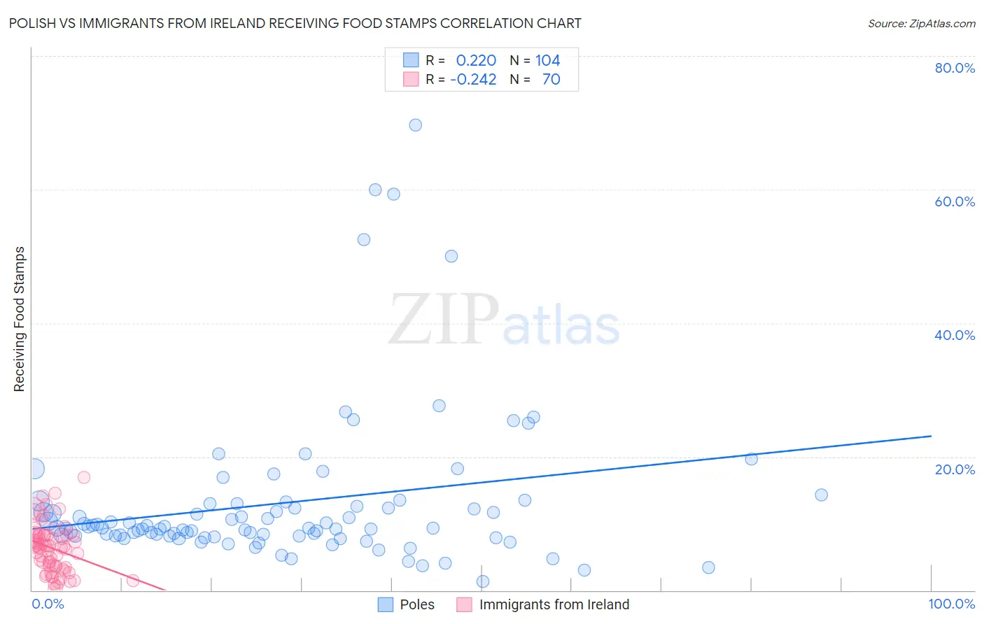 Polish vs Immigrants from Ireland Receiving Food Stamps