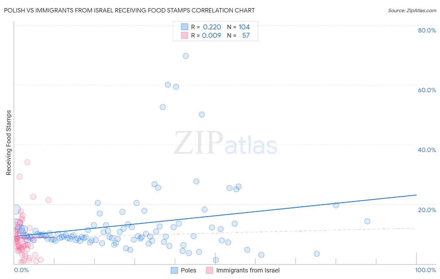 Polish vs Immigrants from Israel Receiving Food Stamps