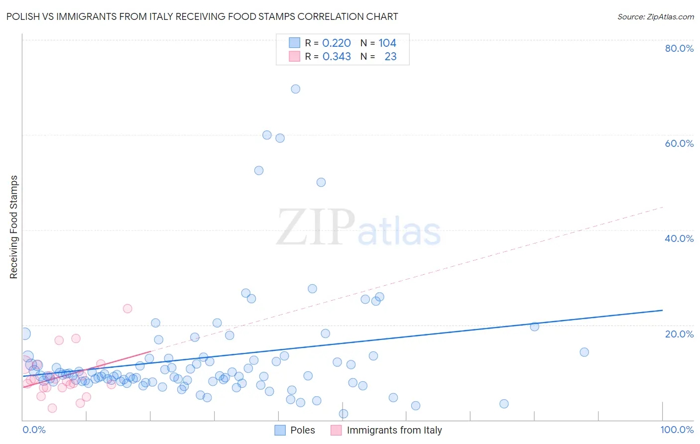 Polish vs Immigrants from Italy Receiving Food Stamps