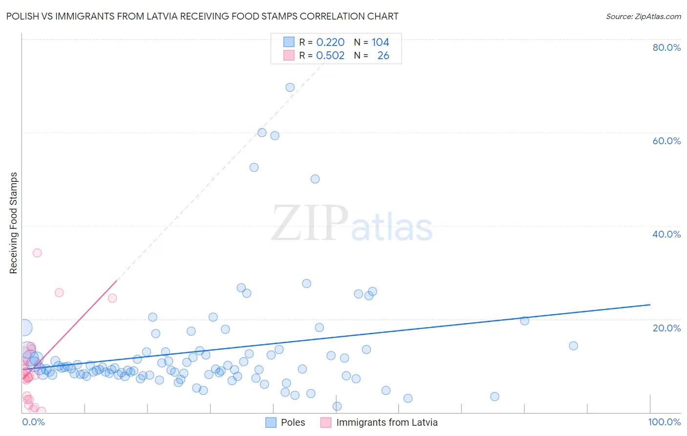 Polish vs Immigrants from Latvia Receiving Food Stamps
