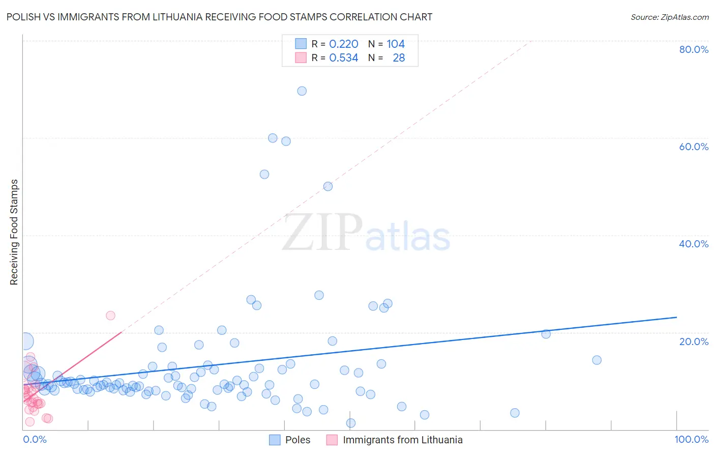 Polish vs Immigrants from Lithuania Receiving Food Stamps