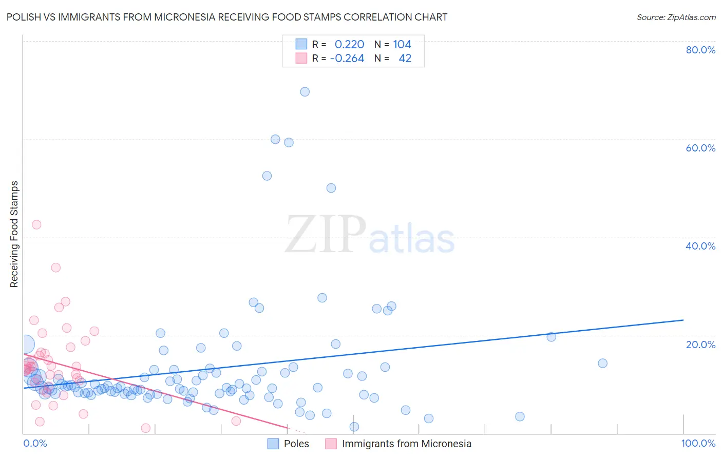 Polish vs Immigrants from Micronesia Receiving Food Stamps