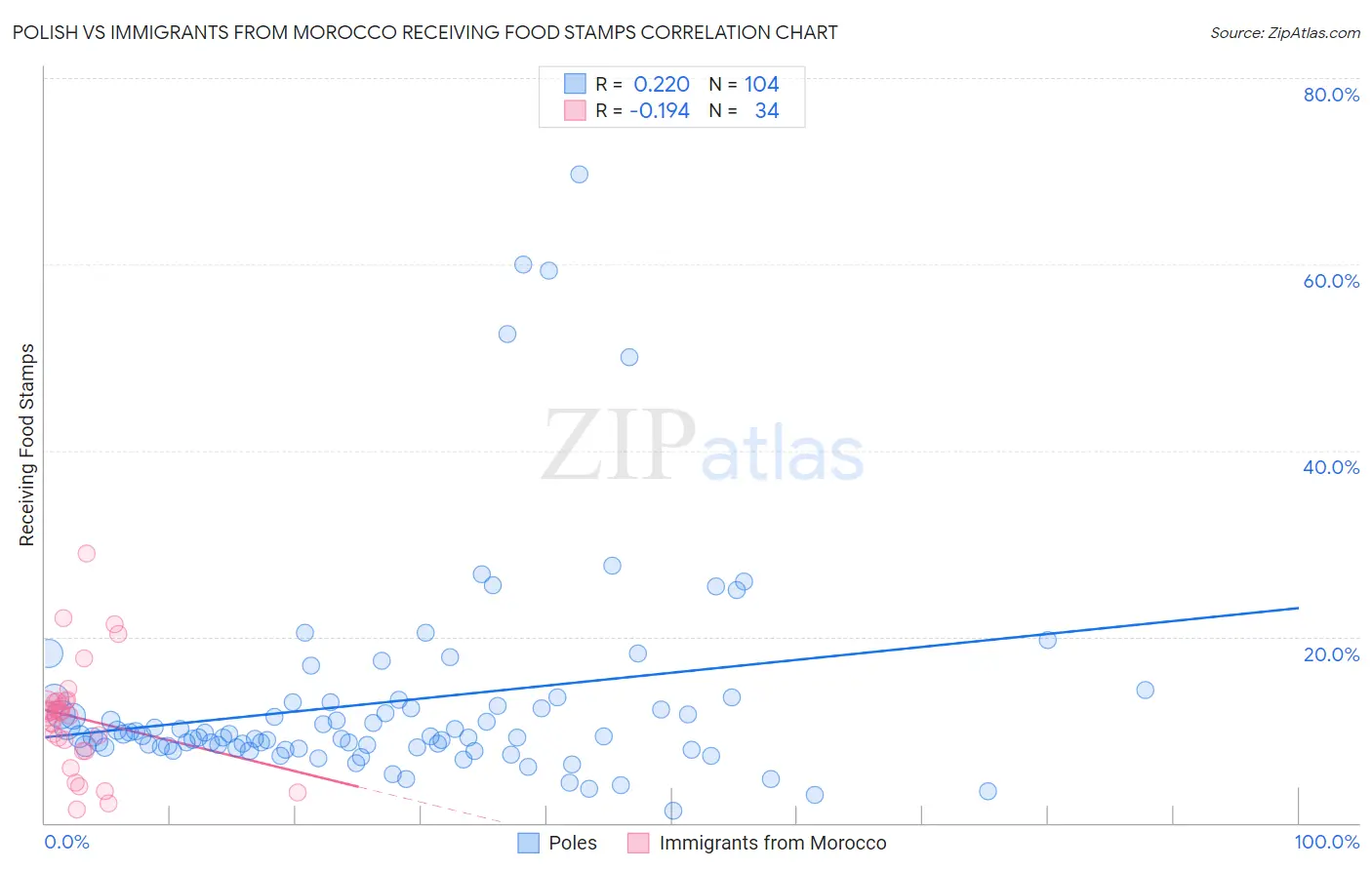 Polish vs Immigrants from Morocco Receiving Food Stamps