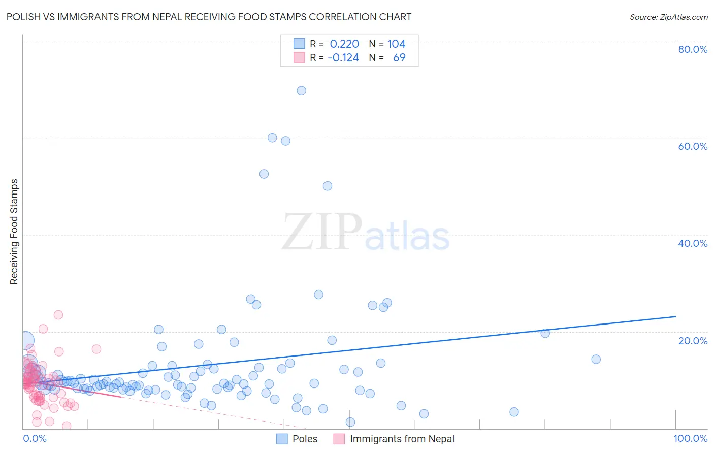 Polish vs Immigrants from Nepal Receiving Food Stamps