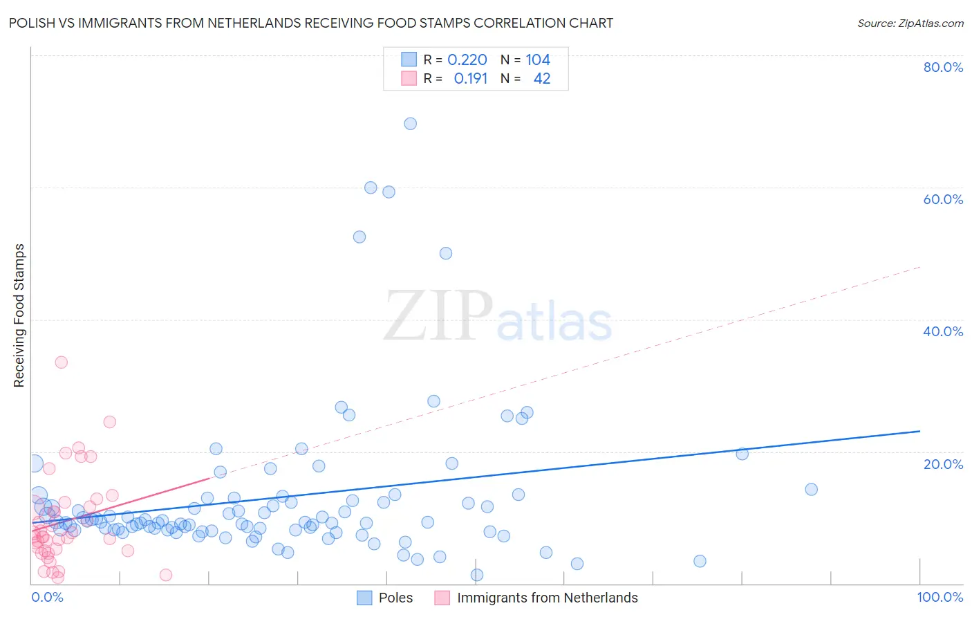 Polish vs Immigrants from Netherlands Receiving Food Stamps