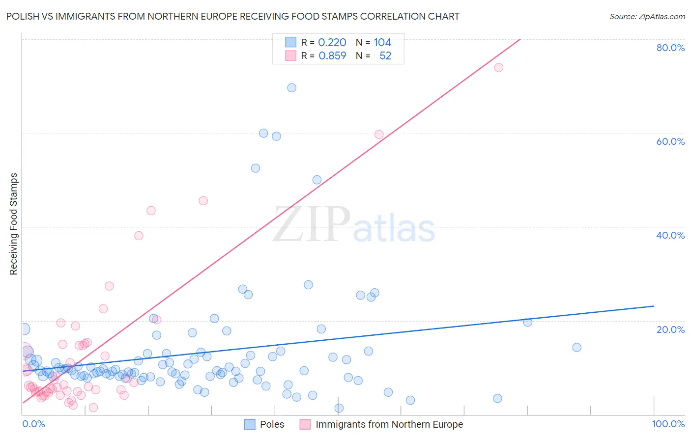 Polish vs Immigrants from Northern Europe Receiving Food Stamps