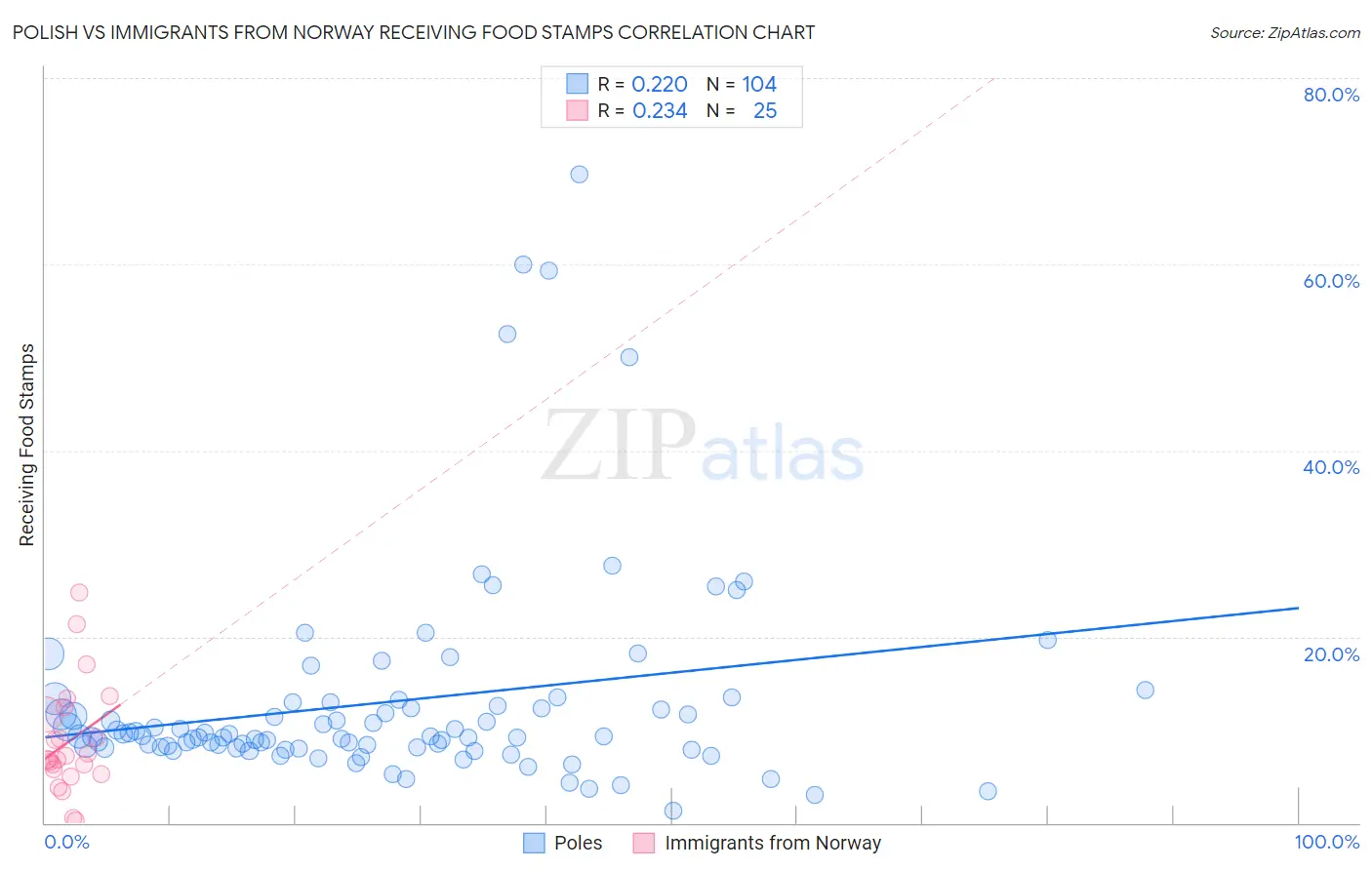 Polish vs Immigrants from Norway Receiving Food Stamps