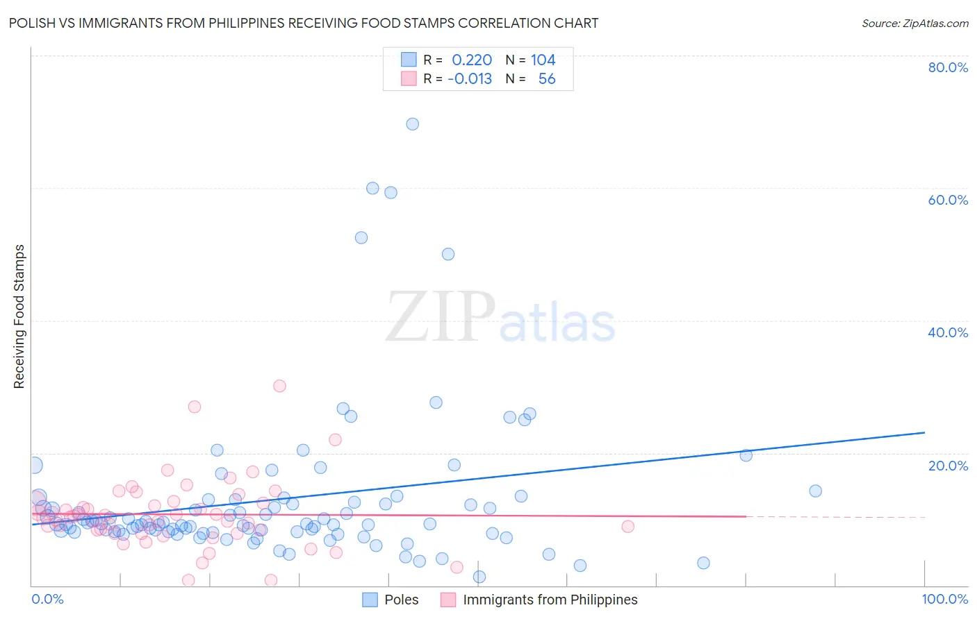 Polish vs Immigrants from Philippines Receiving Food Stamps