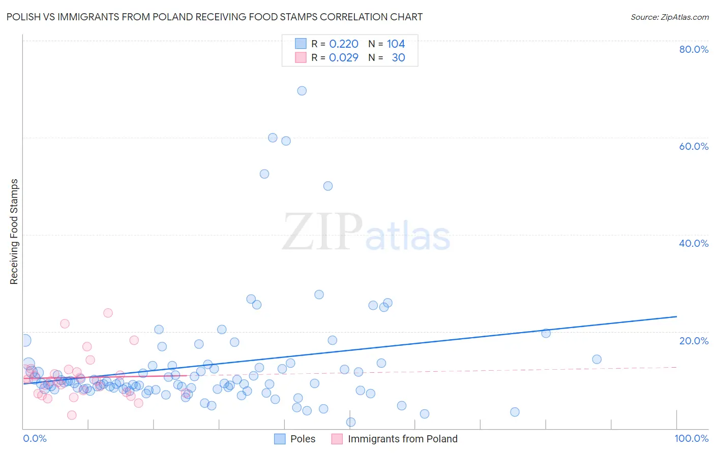 Polish vs Immigrants from Poland Receiving Food Stamps