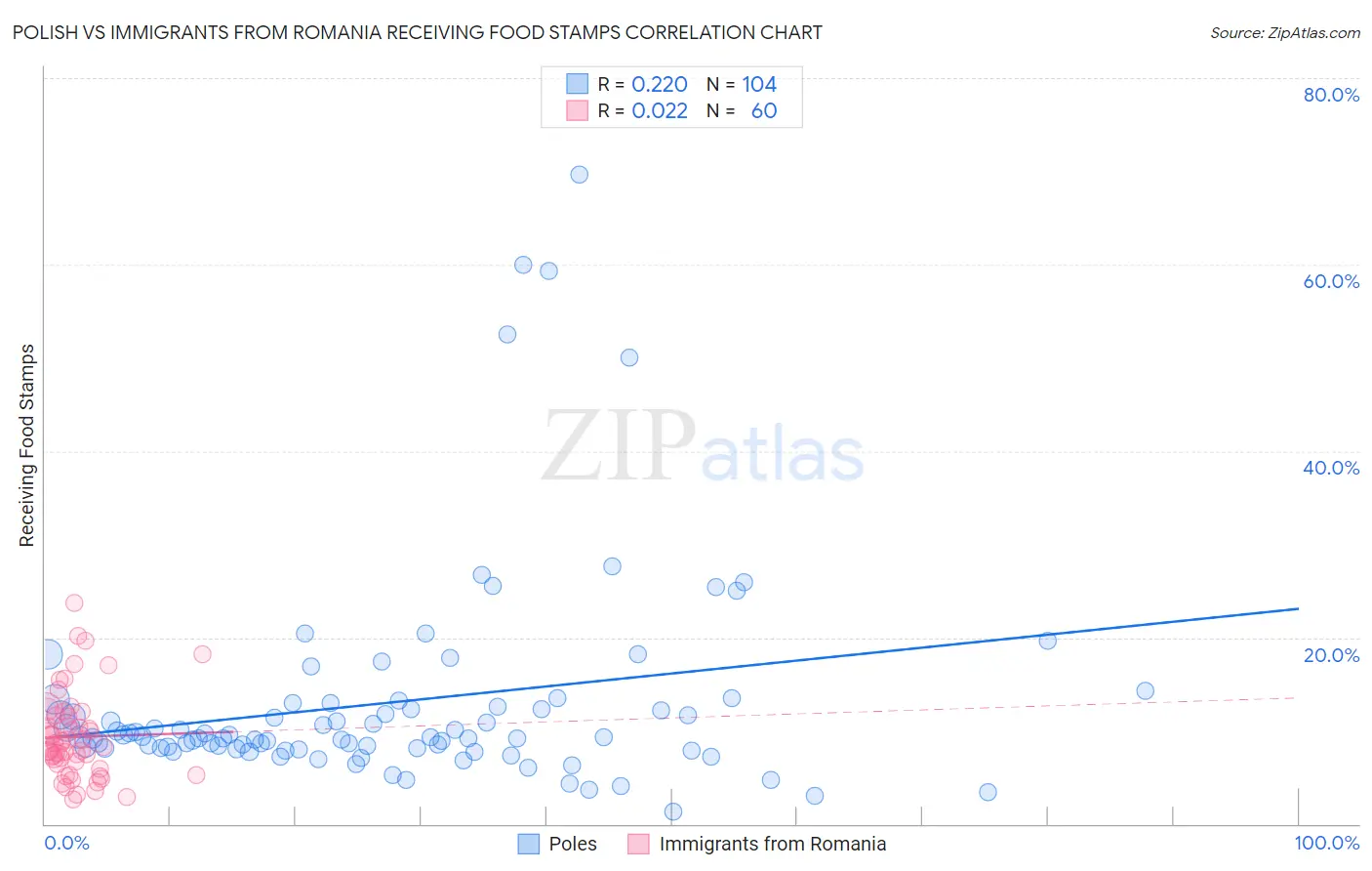 Polish vs Immigrants from Romania Receiving Food Stamps