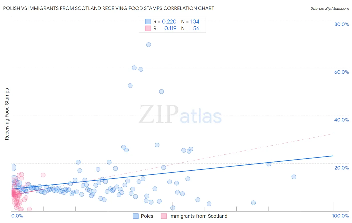 Polish vs Immigrants from Scotland Receiving Food Stamps