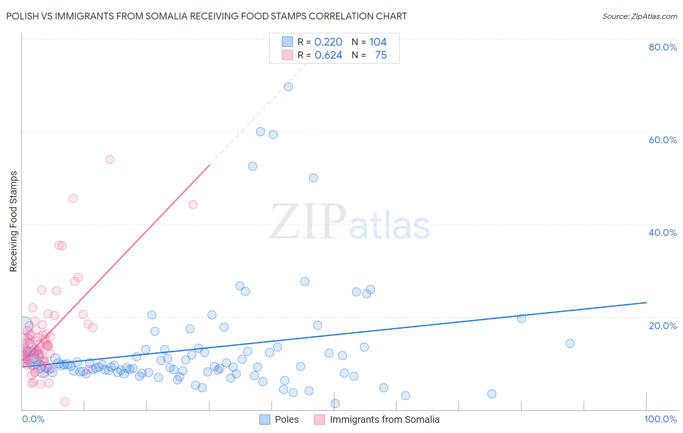 Polish vs Immigrants from Somalia Receiving Food Stamps