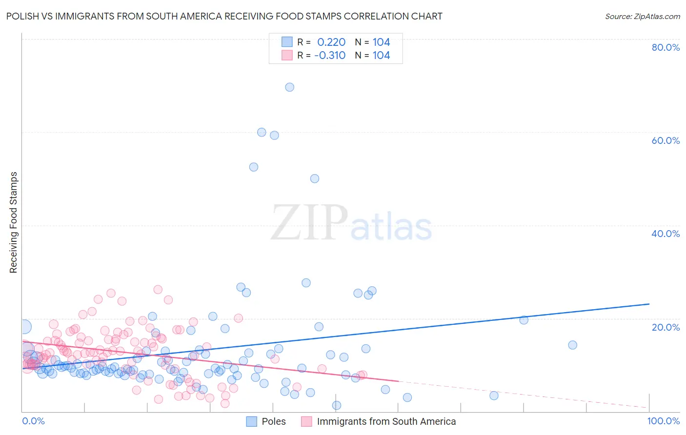Polish vs Immigrants from South America Receiving Food Stamps