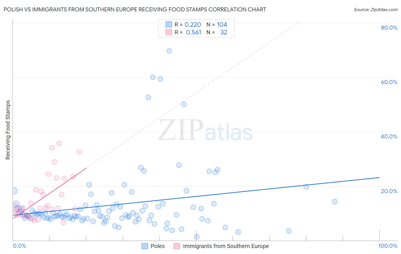 Polish vs Immigrants from Southern Europe Receiving Food Stamps