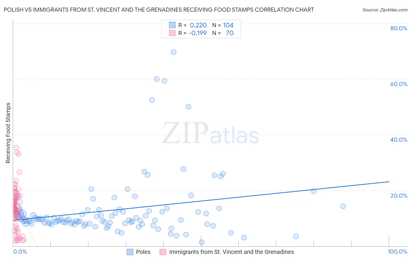 Polish vs Immigrants from St. Vincent and the Grenadines Receiving Food Stamps