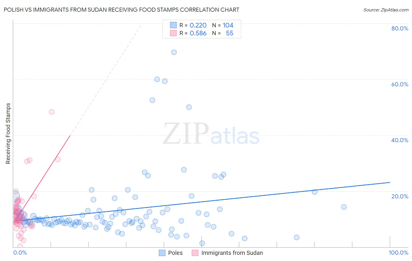 Polish vs Immigrants from Sudan Receiving Food Stamps