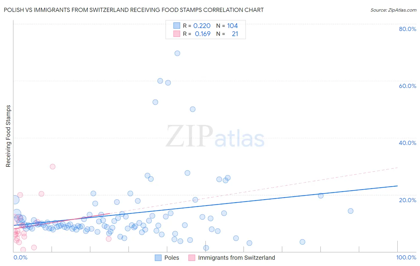 Polish vs Immigrants from Switzerland Receiving Food Stamps