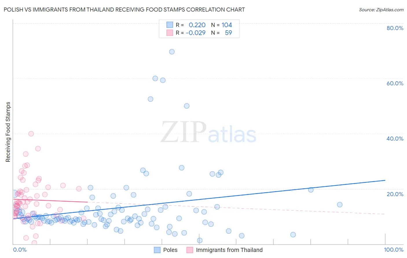 Polish vs Immigrants from Thailand Receiving Food Stamps