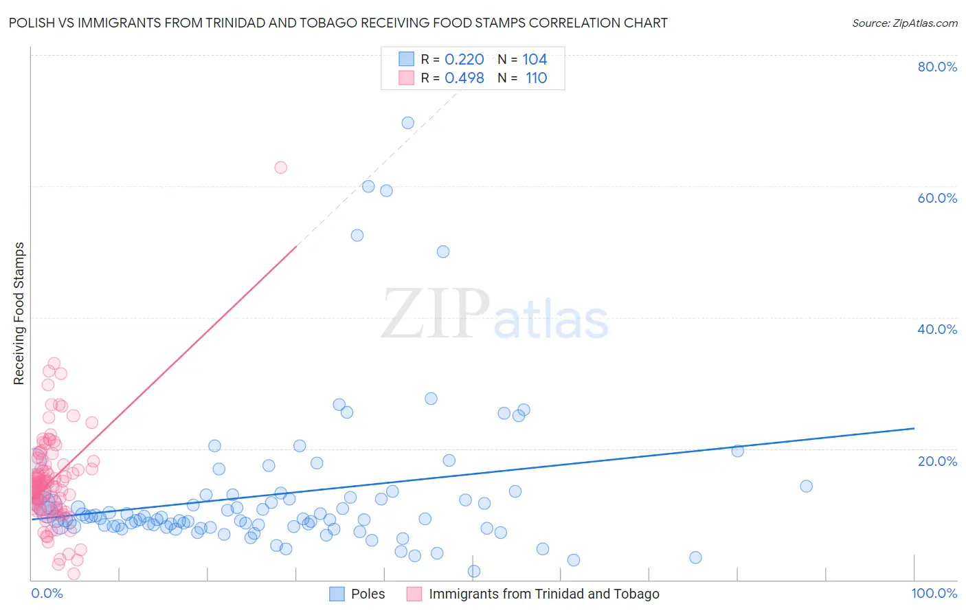 Polish vs Immigrants from Trinidad and Tobago Receiving Food Stamps