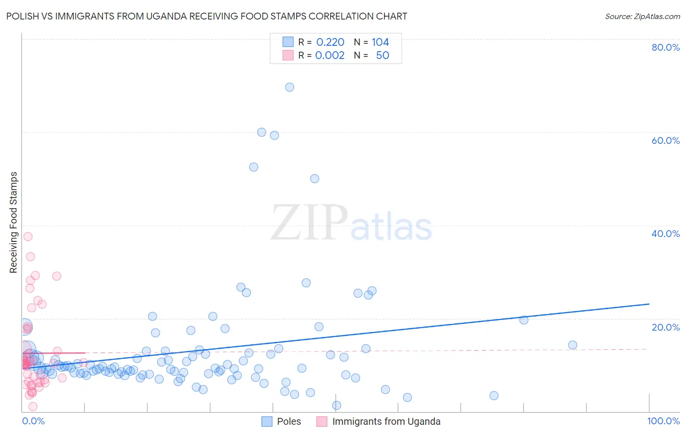 Polish vs Immigrants from Uganda Receiving Food Stamps