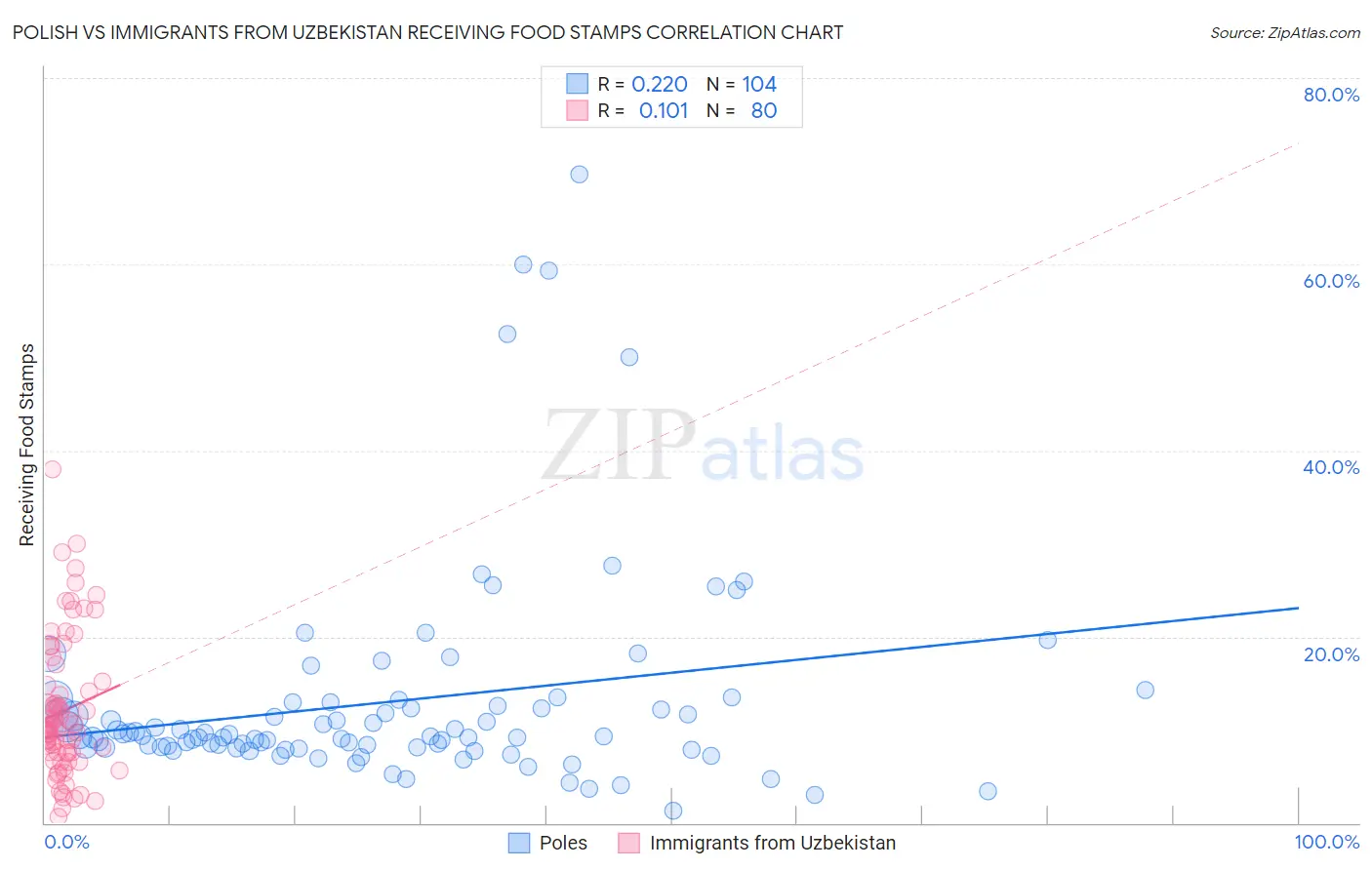 Polish vs Immigrants from Uzbekistan Receiving Food Stamps