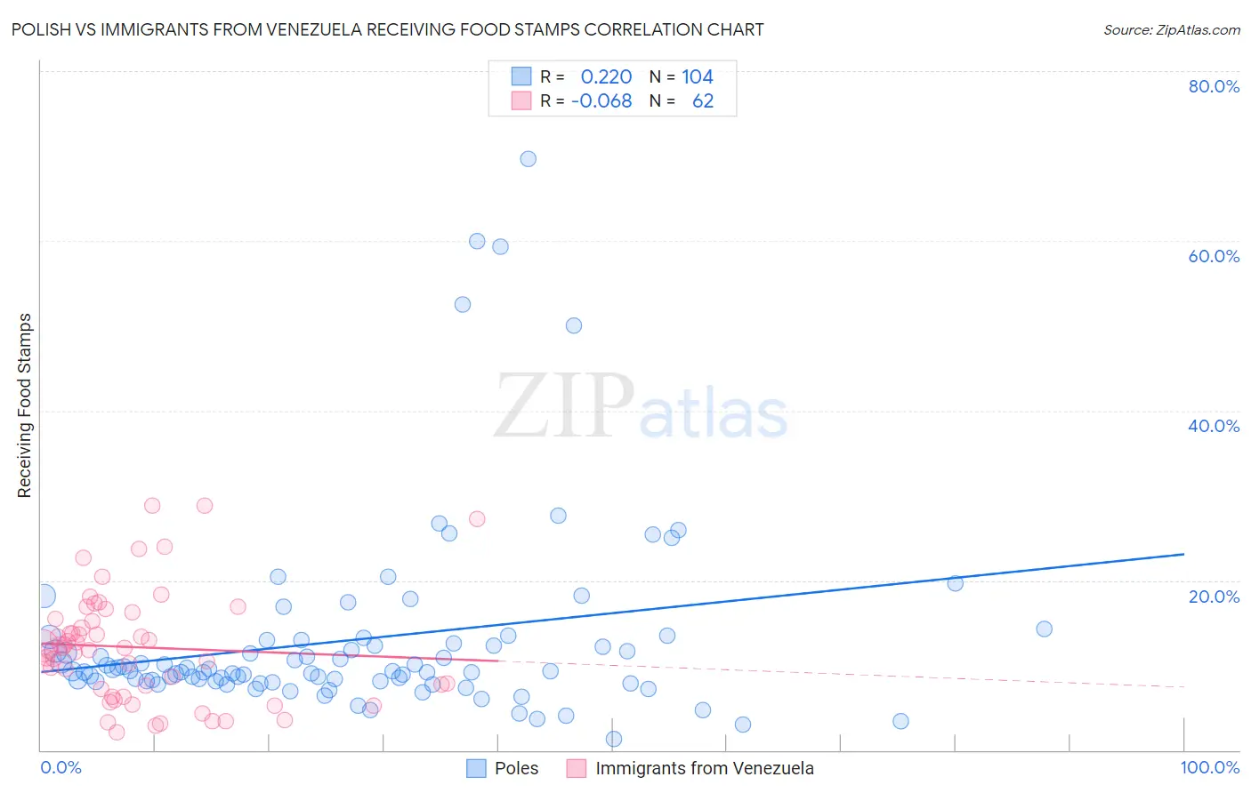 Polish vs Immigrants from Venezuela Receiving Food Stamps