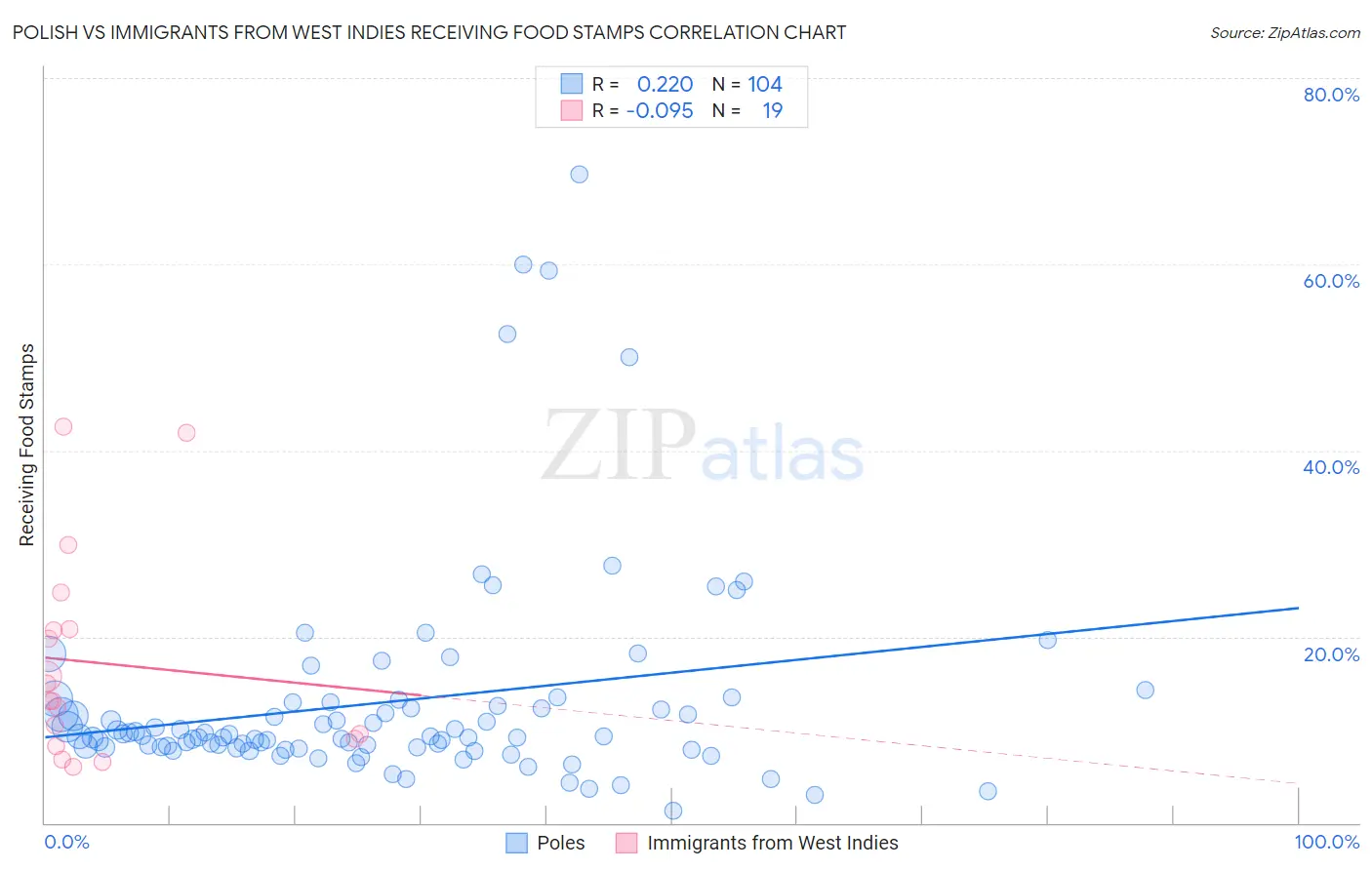 Polish vs Immigrants from West Indies Receiving Food Stamps