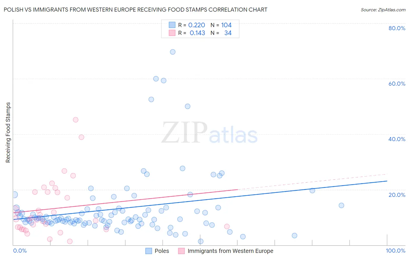 Polish vs Immigrants from Western Europe Receiving Food Stamps