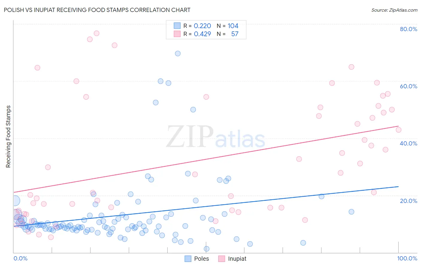 Polish vs Inupiat Receiving Food Stamps
