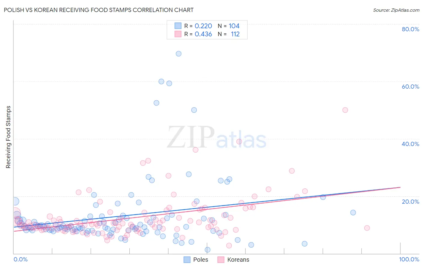 Polish vs Korean Receiving Food Stamps