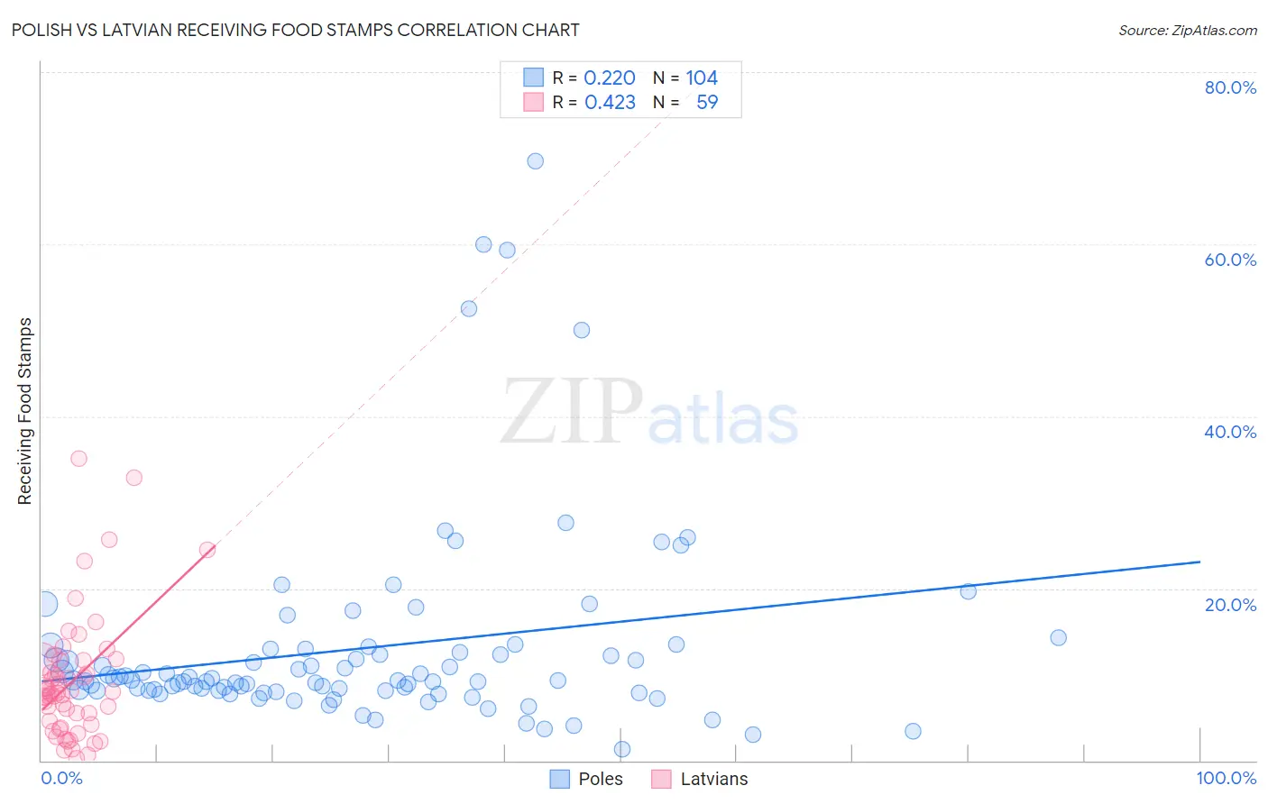 Polish vs Latvian Receiving Food Stamps