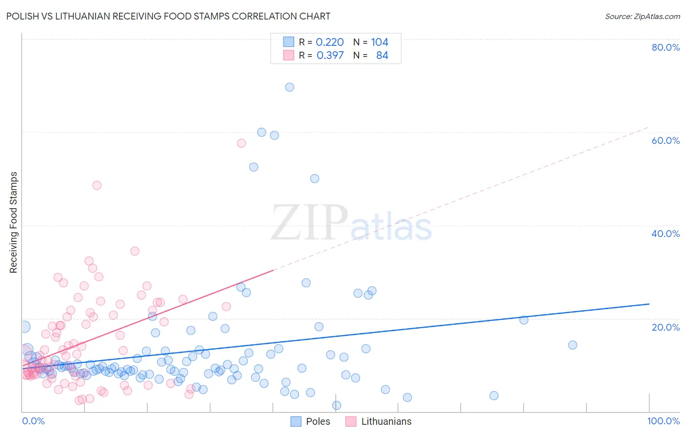 Polish vs Lithuanian Receiving Food Stamps