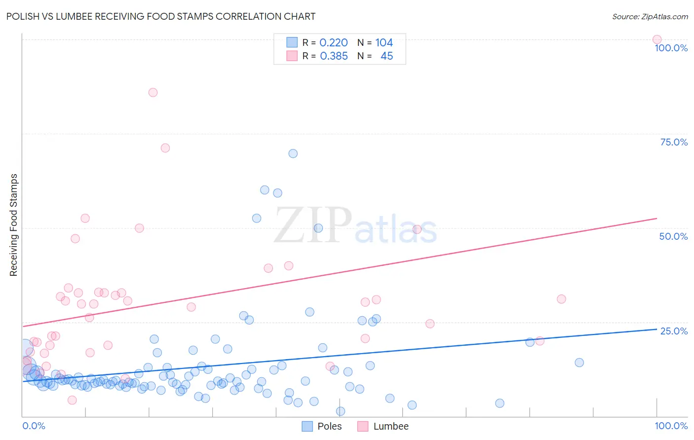 Polish vs Lumbee Receiving Food Stamps