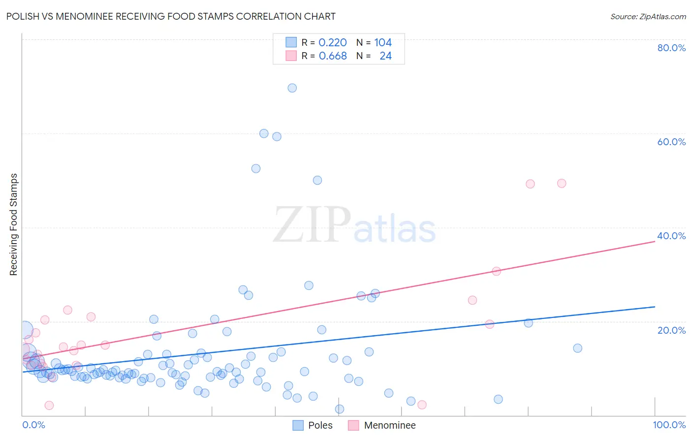 Polish vs Menominee Receiving Food Stamps