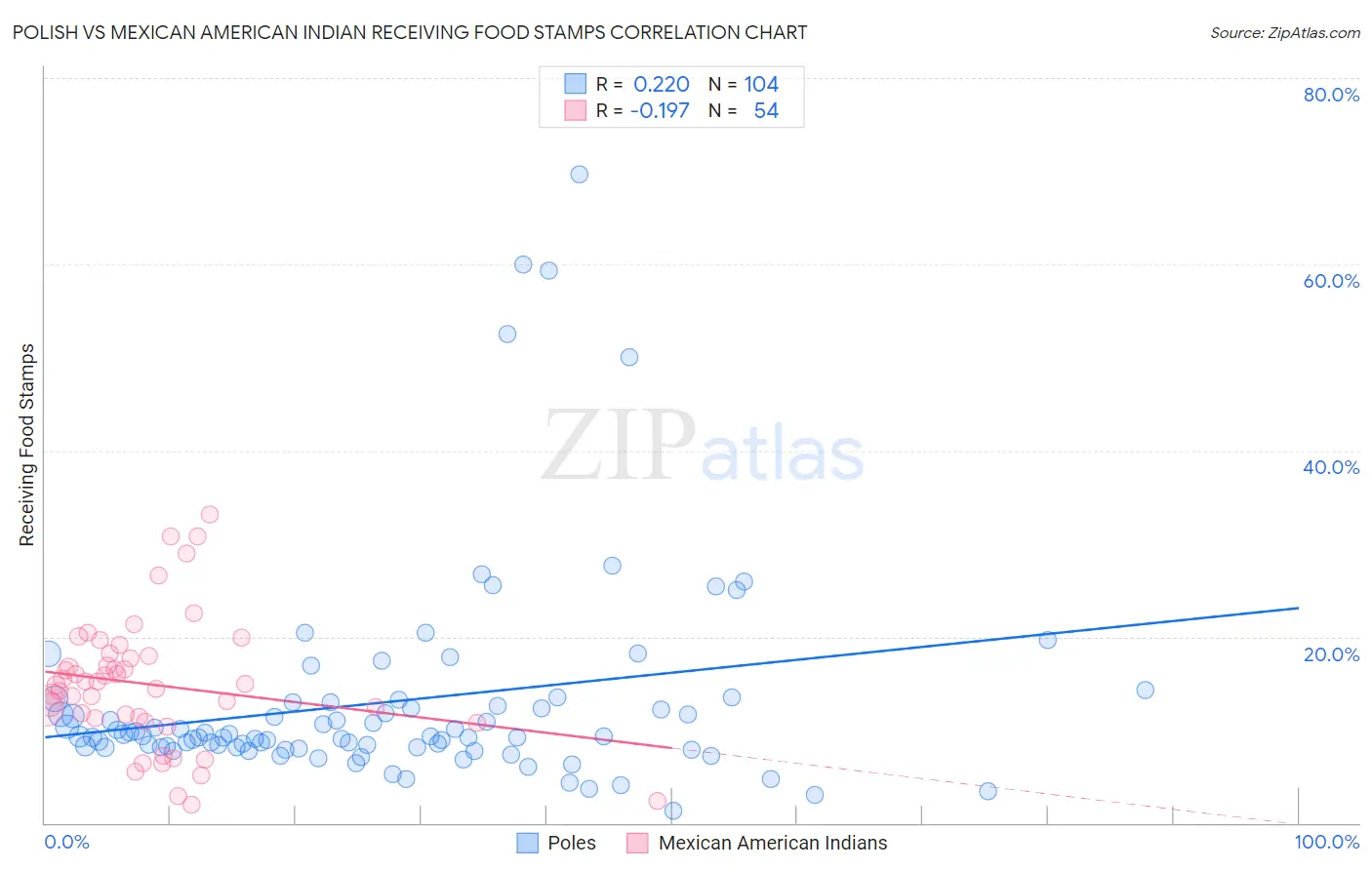 Polish vs Mexican American Indian Receiving Food Stamps