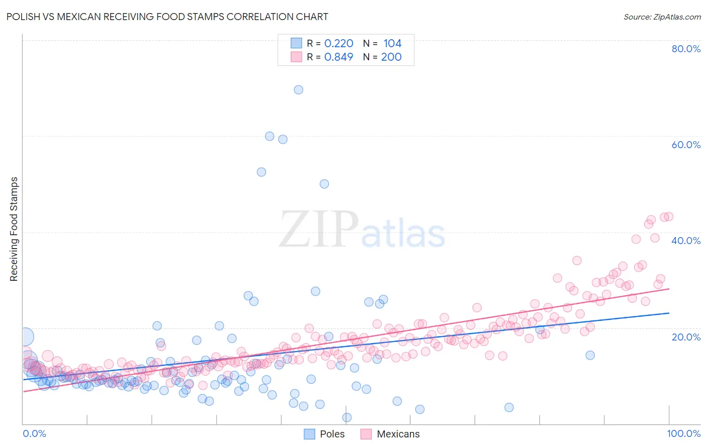 Polish vs Mexican Receiving Food Stamps