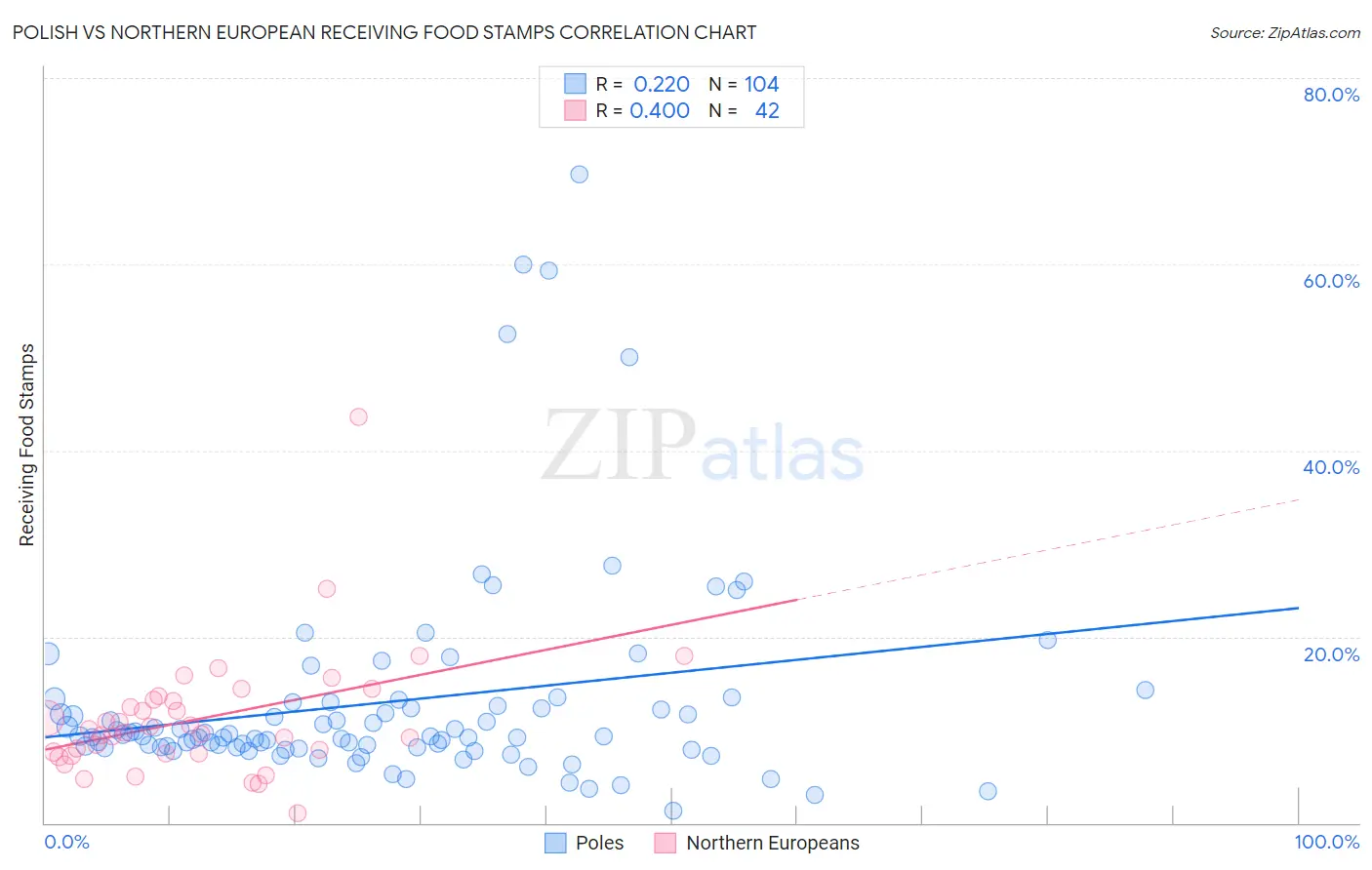 Polish vs Northern European Receiving Food Stamps