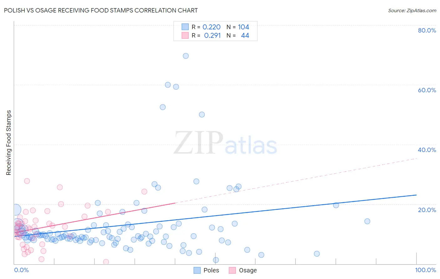 Polish vs Osage Receiving Food Stamps
