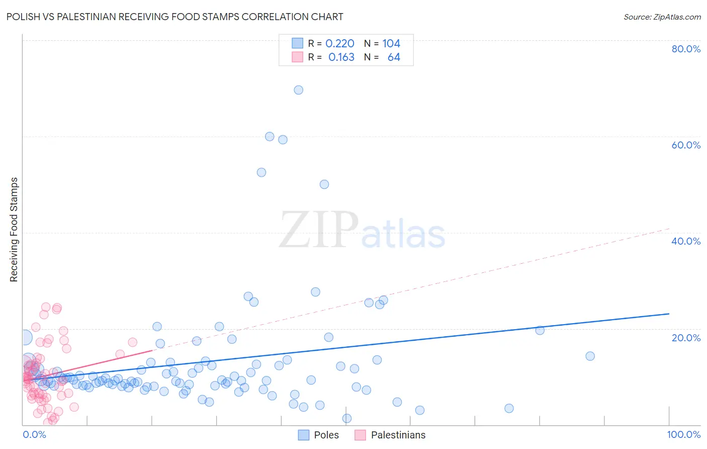 Polish vs Palestinian Receiving Food Stamps