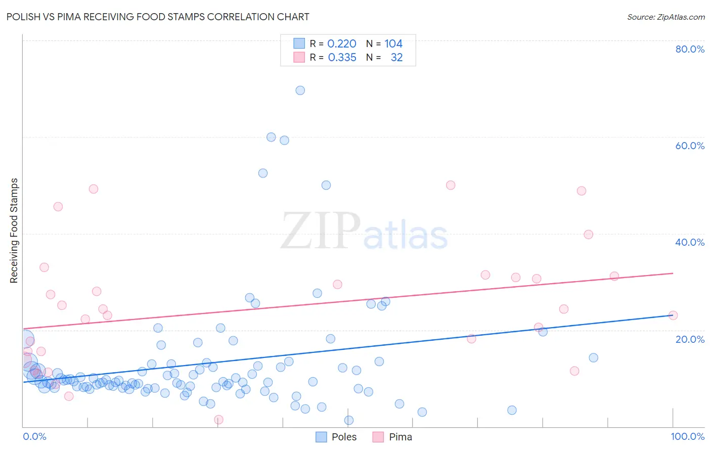 Polish vs Pima Receiving Food Stamps