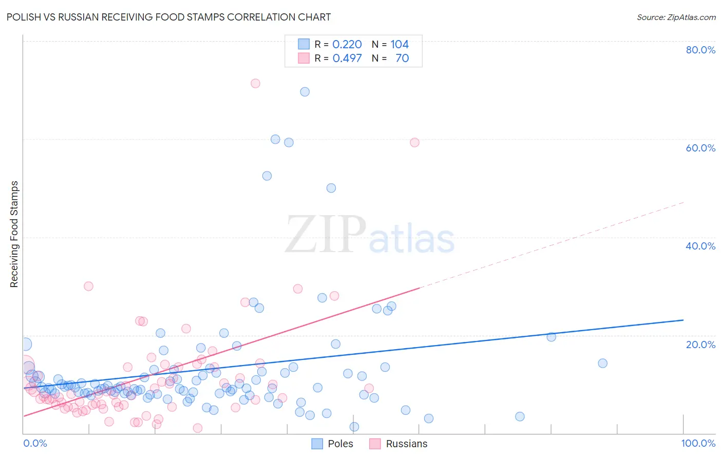 Polish vs Russian Receiving Food Stamps