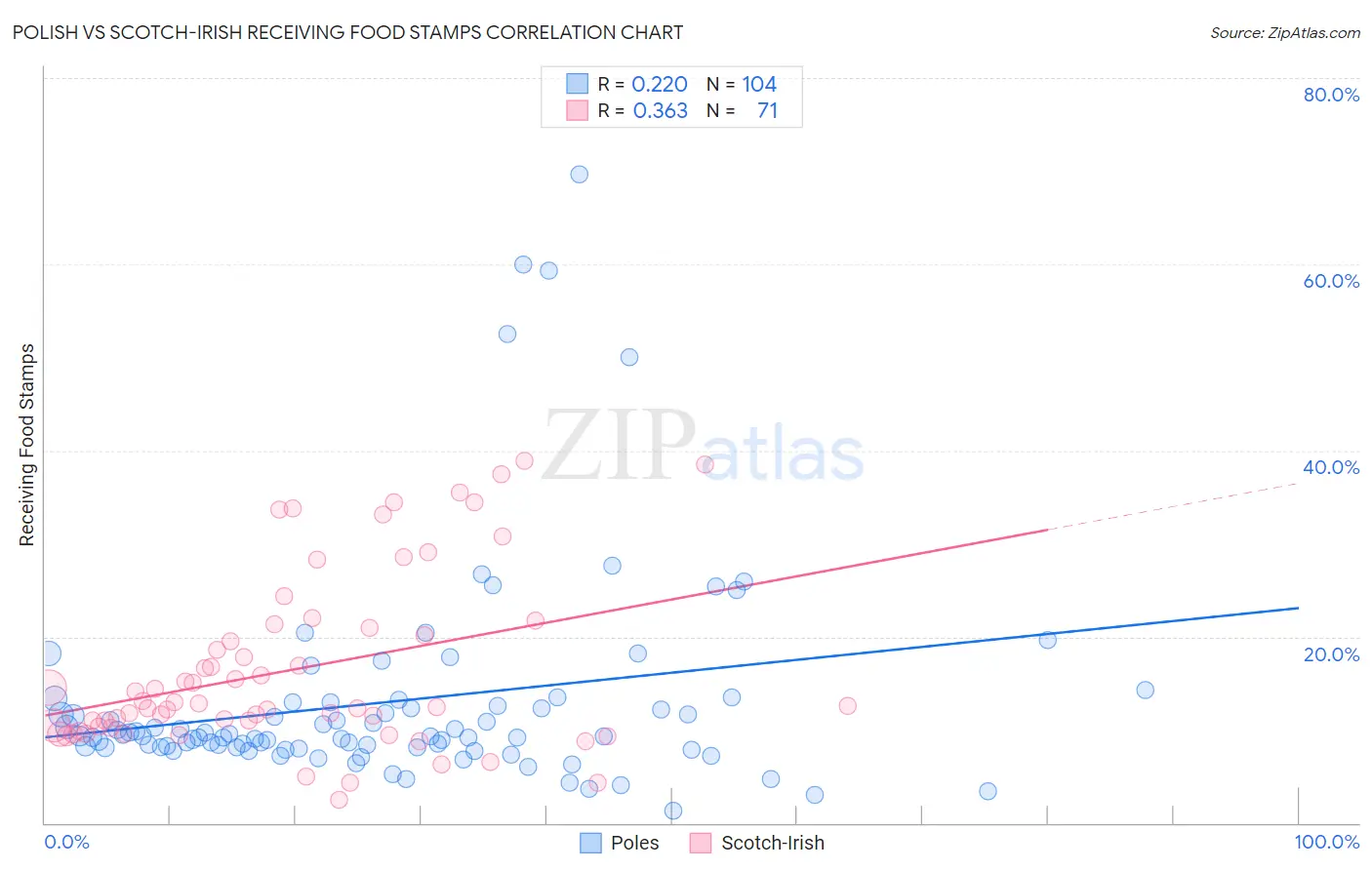 Polish vs Scotch-Irish Receiving Food Stamps