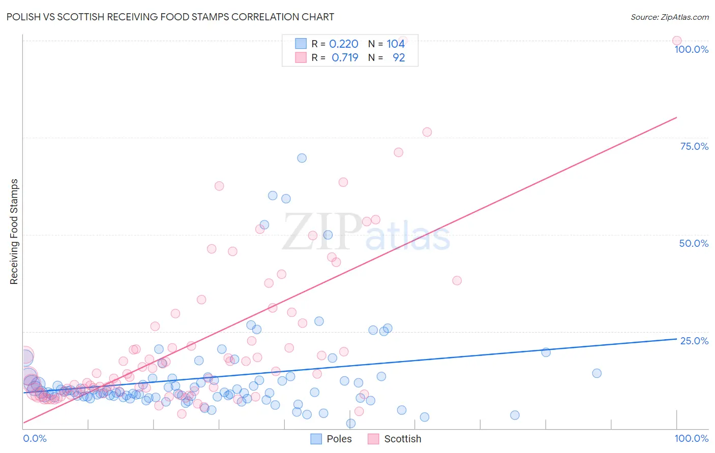 Polish vs Scottish Receiving Food Stamps