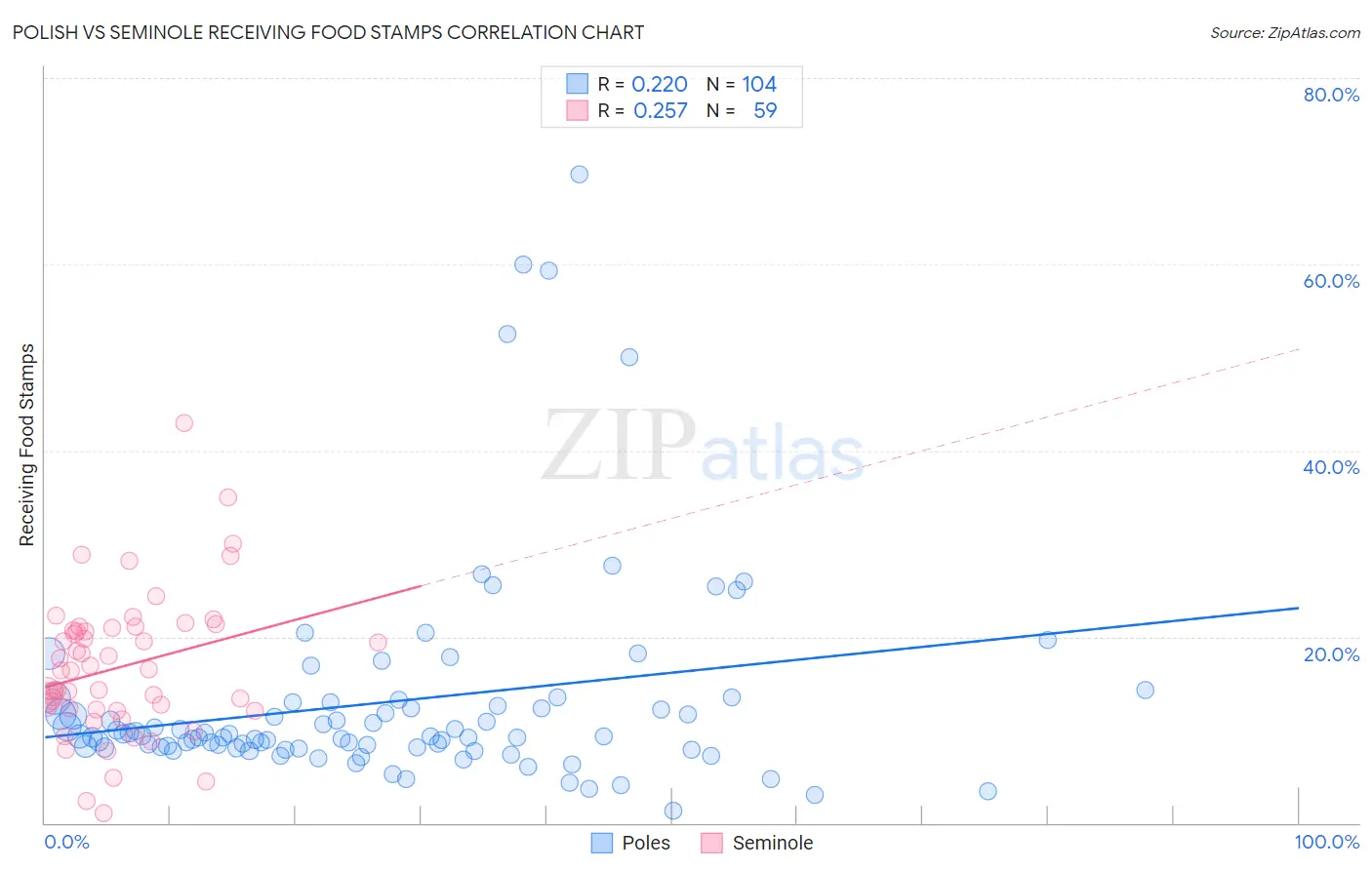 Polish vs Seminole Receiving Food Stamps