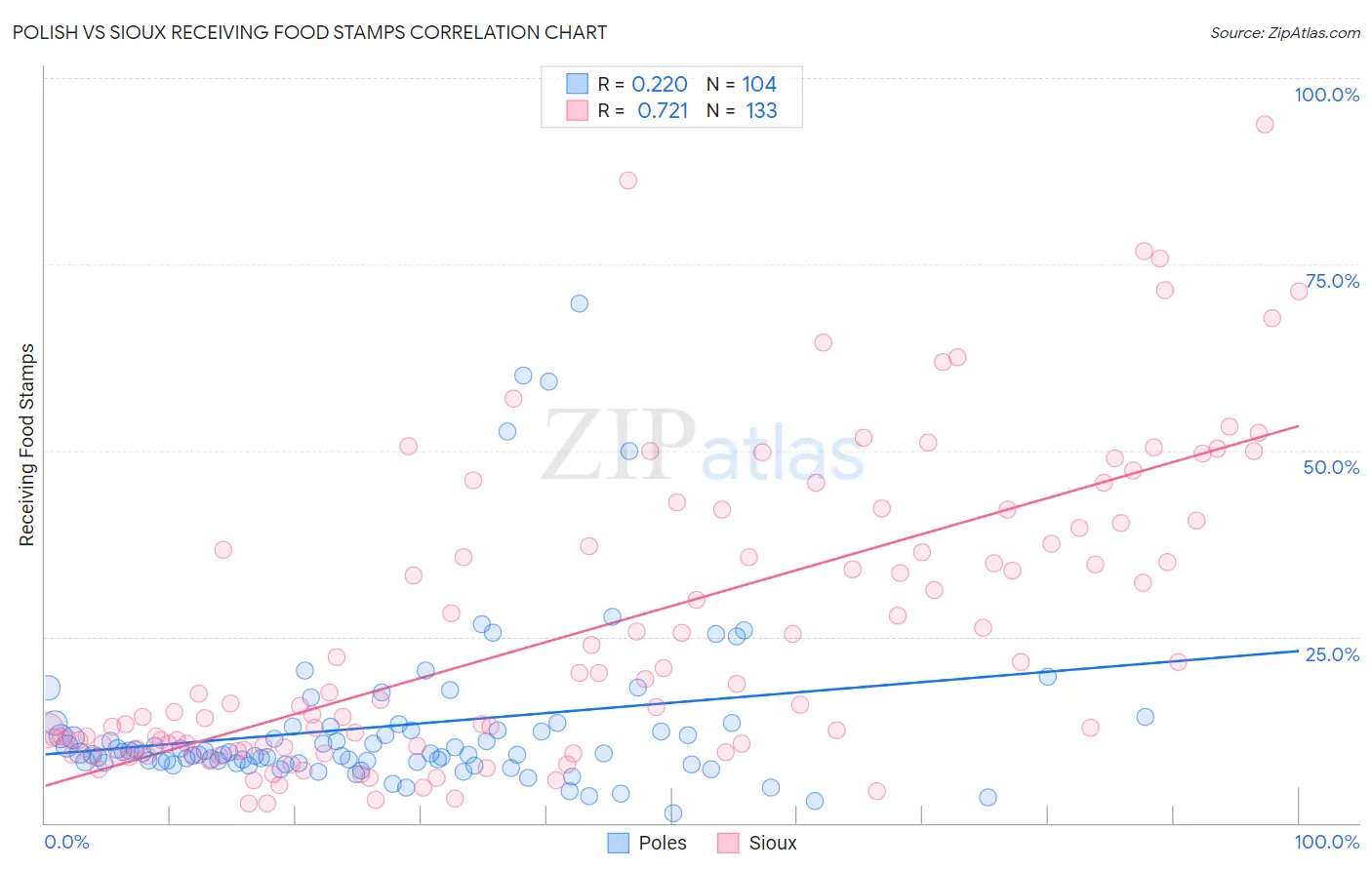 Polish vs Sioux Receiving Food Stamps